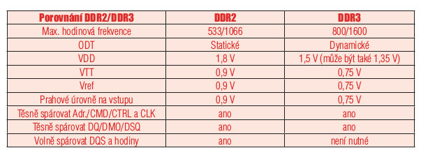 Tipy pro návrh desek s DDR, DDR2 a DDR3 pamětí tab1